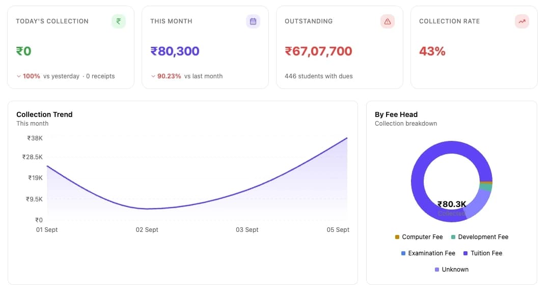 Campus Host reports: today's collection, month to date, outstanding and collection rate, with a collection trend chart and a breakdown by fee head